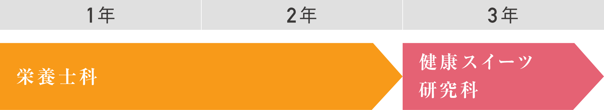 栄養士科から健康スイーツ研究科へ