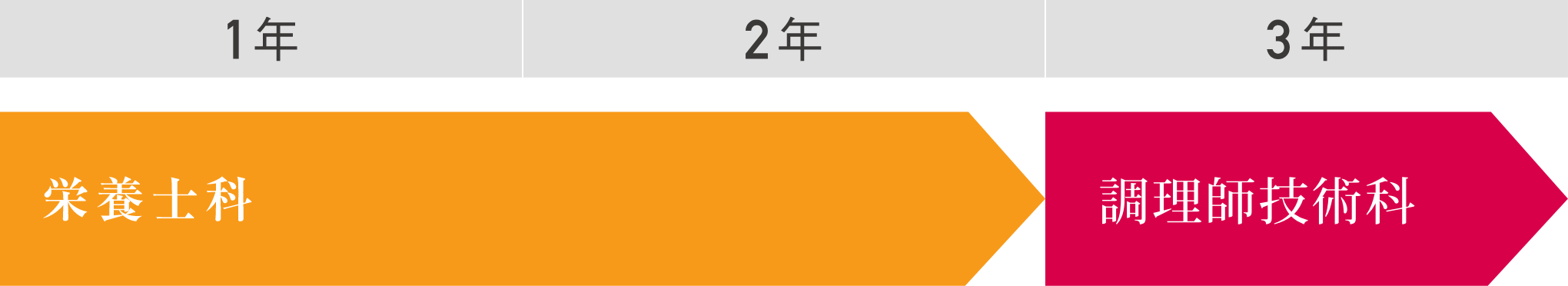 栄養士科から調理師技術科へ