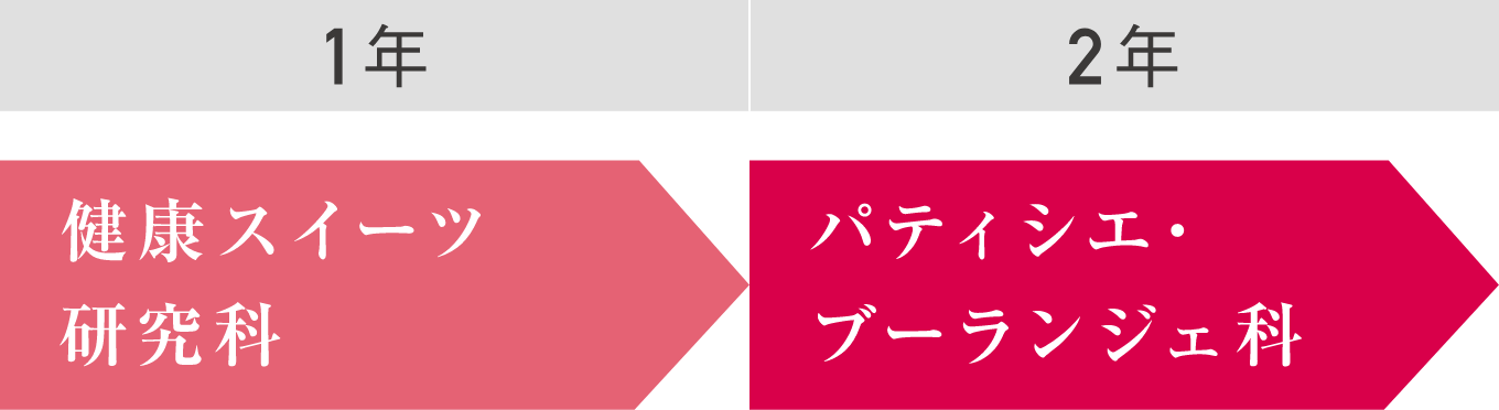 健康スイーツ研究科からパティシエ・ブーランジェ科へ