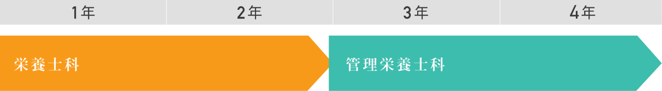 栄養士科から管理栄養士科（3年次）へ