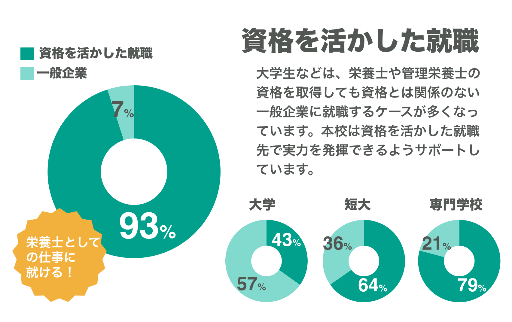資格を活かした就職