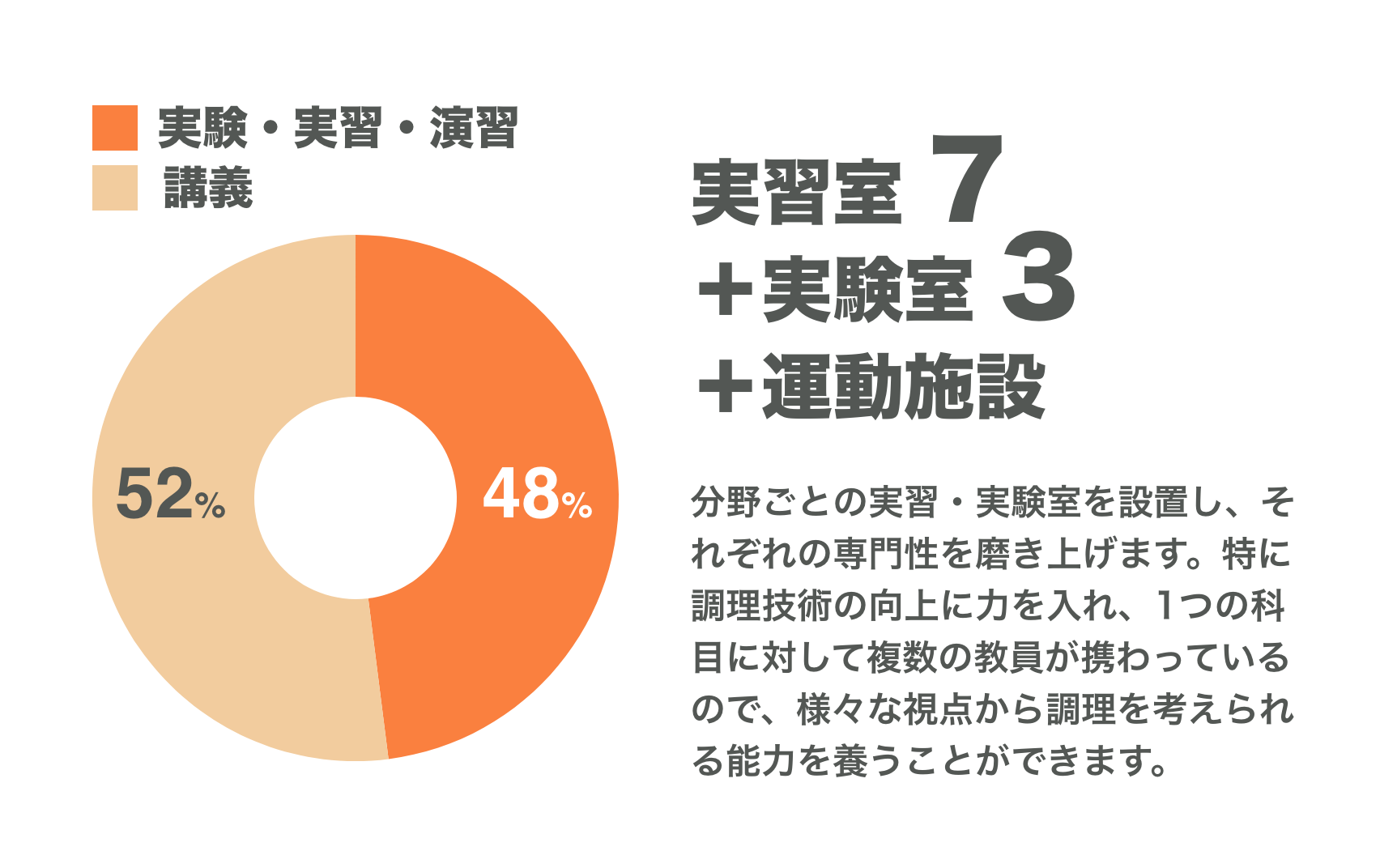 実習室7+実験室3+運動施設